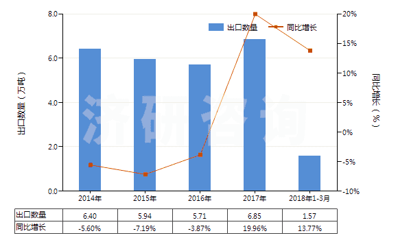 2014-2018年3月中國硫化橡膠制鋪地制品及門墊(硬質(zhì)橡膠的除外)(HS40169100)出口量及增速統(tǒng)計